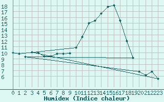 Courbe de l'humidex pour Puissalicon (34)