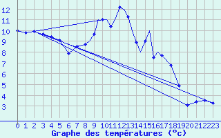 Courbe de tempratures pour Casement Aerodrome