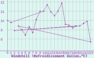 Courbe du refroidissement olien pour Chteauroux (36)