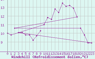 Courbe du refroidissement olien pour Saint-Martin-de-Londres (34)