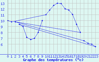 Courbe de tempratures pour Brescia / Ghedi