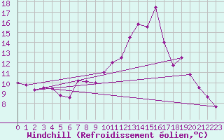 Courbe du refroidissement olien pour Leconfield