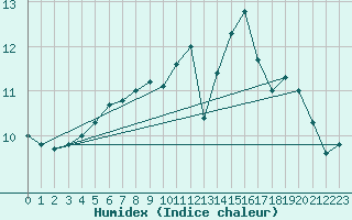 Courbe de l'humidex pour Ile de Groix (56)