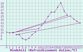 Courbe du refroidissement olien pour Saint-Etienne (42)