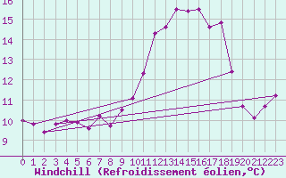 Courbe du refroidissement olien pour Troyes (10)