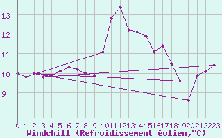 Courbe du refroidissement olien pour Lanvoc (29)