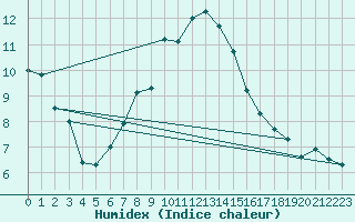 Courbe de l'humidex pour Wiesbaden-Auringen