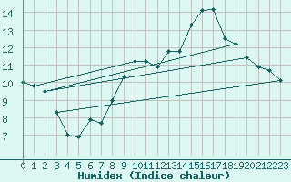 Courbe de l'humidex pour Sibiril (29)