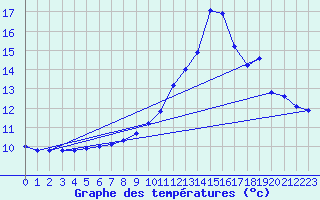 Courbe de tempratures pour Mazres Le Massuet (09)