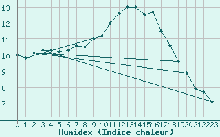 Courbe de l'humidex pour Nostang (56)