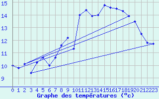 Courbe de tempratures pour Laegern