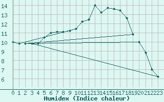 Courbe de l'humidex pour Tat