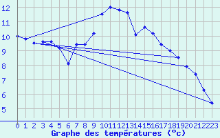 Courbe de tempratures pour Bingley