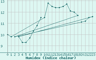 Courbe de l'humidex pour Lake Vyrnwy