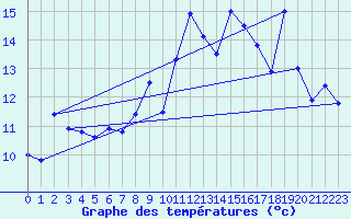 Courbe de tempratures pour Bouveret