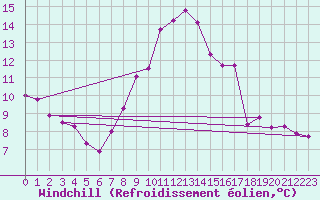 Courbe du refroidissement olien pour Saint-Jean-de-Vedas (34)
