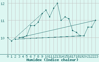 Courbe de l'humidex pour Greifswalder Oie