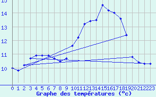 Courbe de tempratures pour Rancennes (08)