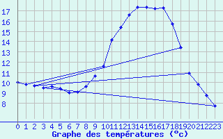 Courbe de tempratures pour Grenoble/agglo Le Versoud (38)
