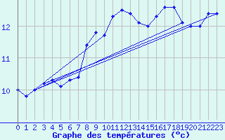 Courbe de tempratures pour Oppdal-Bjorke