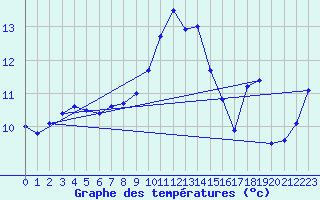 Courbe de tempratures pour Cap Corse (2B)