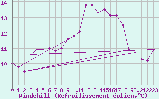 Courbe du refroidissement olien pour La Souterraine (23)
