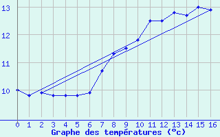 Courbe de tempratures pour Nottingham Weather Centre