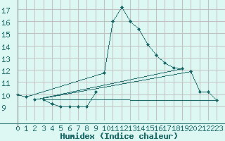 Courbe de l'humidex pour Capo Bellavista