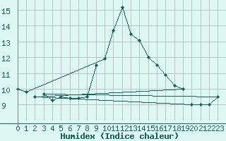 Courbe de l'humidex pour Belcaire (11)