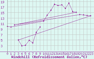 Courbe du refroidissement olien pour Marignane (13)