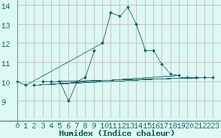 Courbe de l'humidex pour Ponza