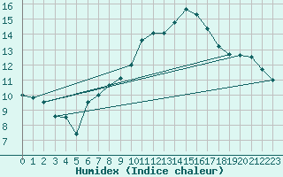 Courbe de l'humidex pour La Fretaz (Sw)