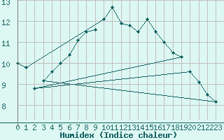 Courbe de l'humidex pour Vieste