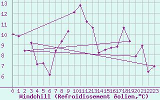 Courbe du refroidissement olien pour Taurinya (66)