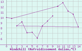 Courbe du refroidissement olien pour Taurinya (66)