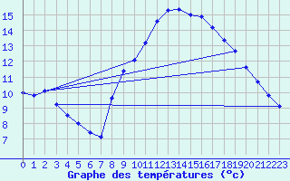 Courbe de tempratures pour Ploudalmezeau (29)