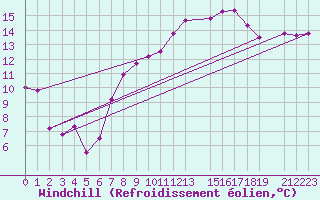 Courbe du refroidissement olien pour Manston (UK)