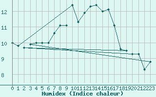 Courbe de l'humidex pour Matro (Sw)