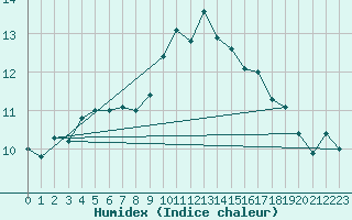 Courbe de l'humidex pour Gruendau-Breitenborn