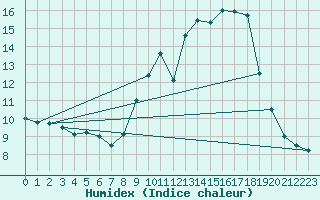 Courbe de l'humidex pour Brzins (38)