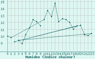 Courbe de l'humidex pour Roesnaes