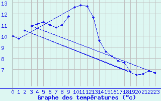 Courbe de tempratures pour Rodez (12)