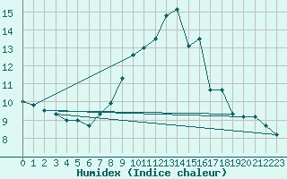 Courbe de l'humidex pour Cham