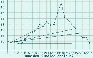 Courbe de l'humidex pour Laerdal-Tonjum