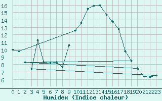 Courbe de l'humidex pour Montdardier (30)