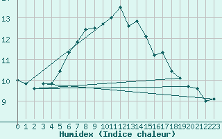 Courbe de l'humidex pour Donna Nook