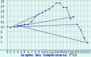 Courbe de tempratures pour Lahr (All)