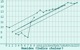 Courbe de l'humidex pour Manston (UK)