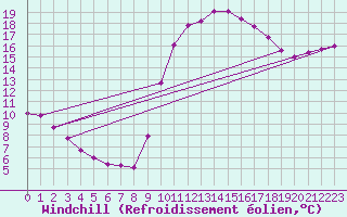 Courbe du refroidissement olien pour Lasfaillades (81)