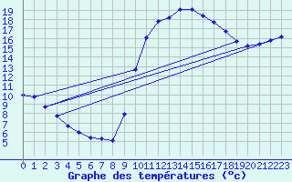 Courbe de tempratures pour Lasfaillades (81)